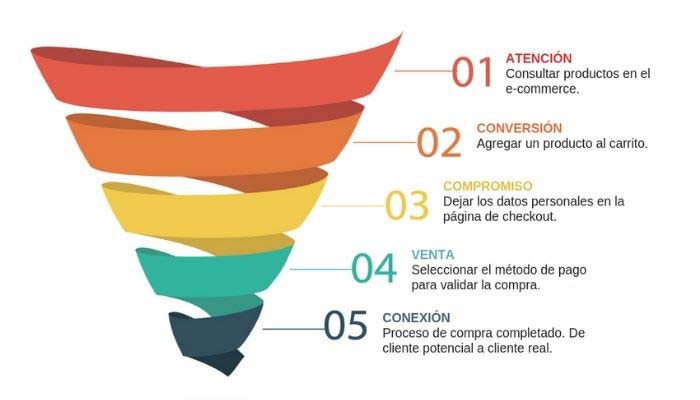 funnel marketing contenidos