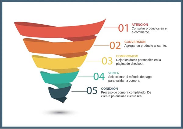 pasos funnel ventas